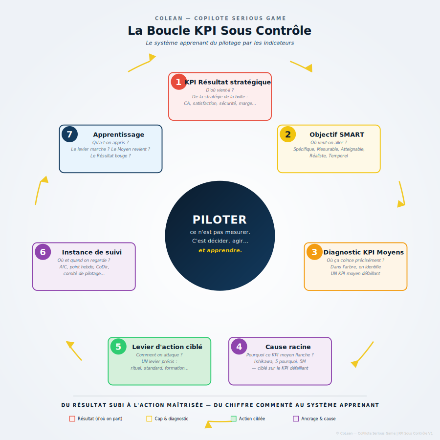 La boucle KPI Sous Contrôle